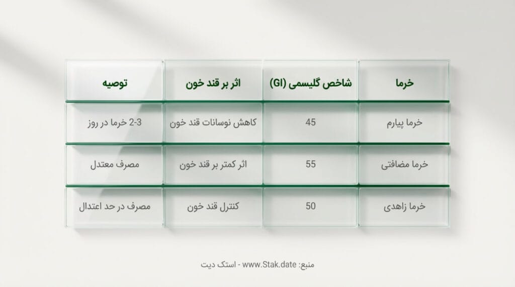 شاخص گلیسمی خرما