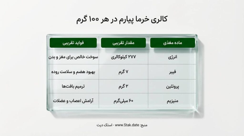 میزان کالری خرمای پیارم در هر 100 گرم