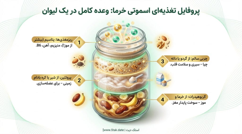 ارزش غذایی یک لیوان اسموتی خرما