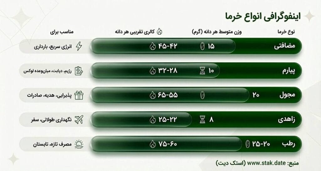 کالری یک عدد خرما و انواع آن