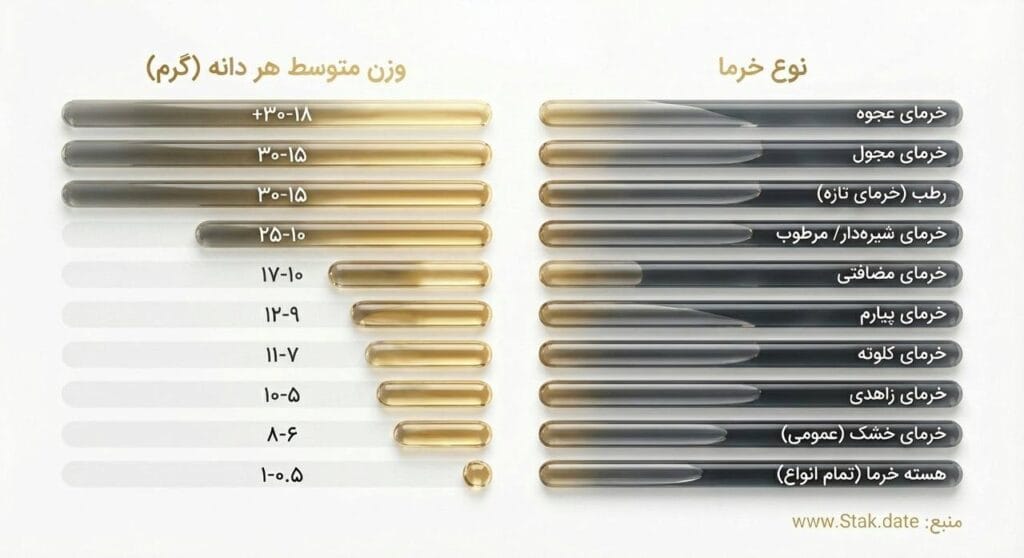 وزن خرما، وزن هردانه خرما