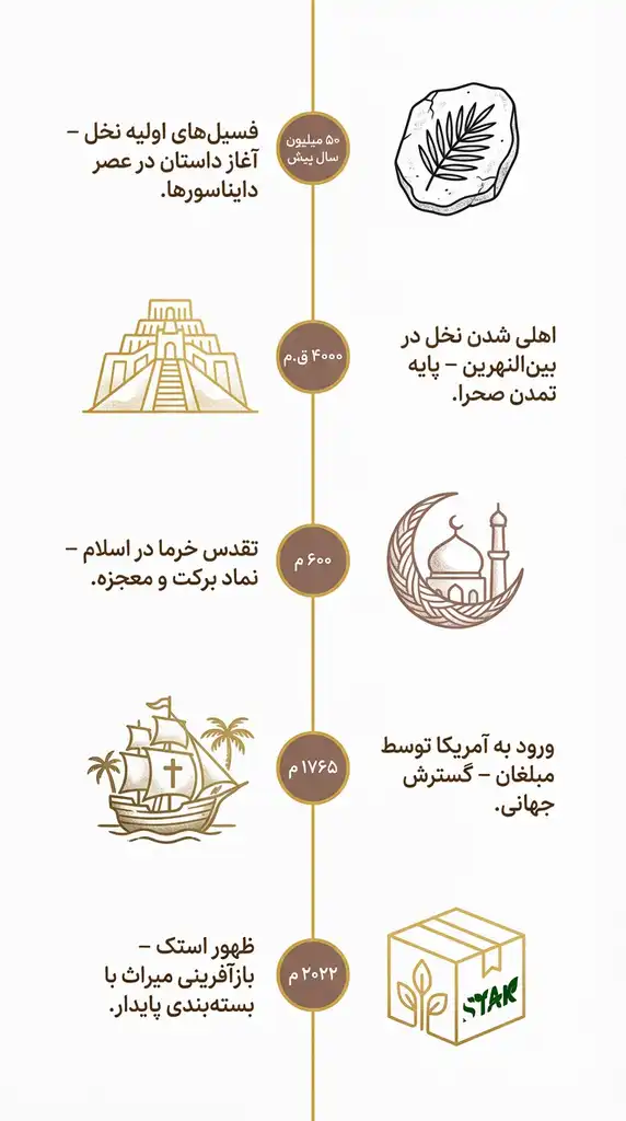 تاریخ نگاره خرما