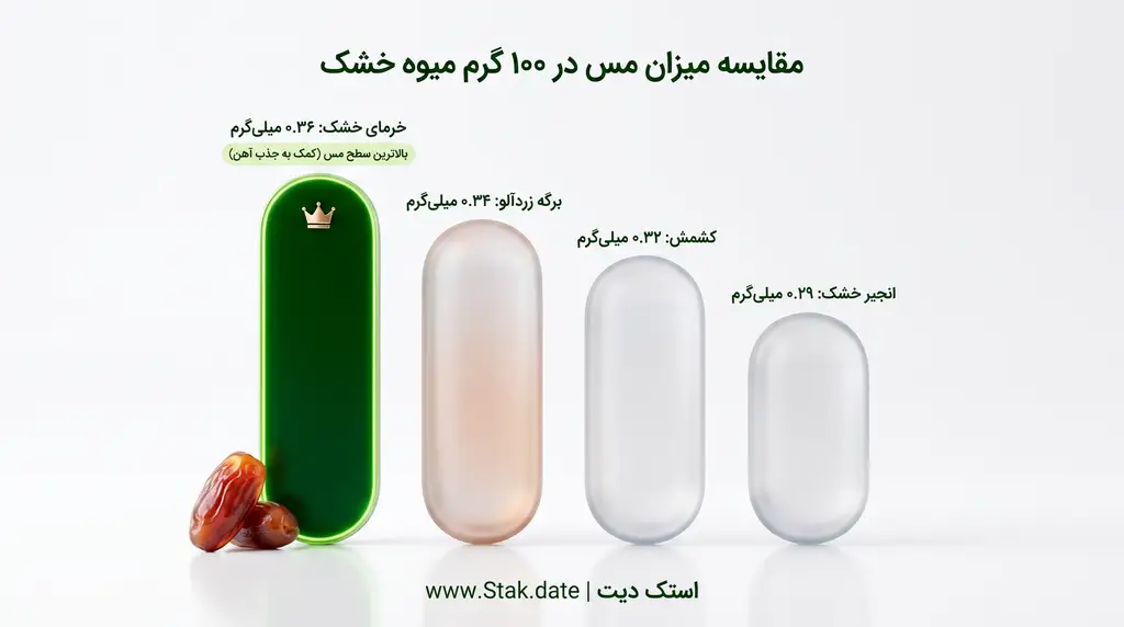 مقایسه میزان مس در صد گرم میوه خشک